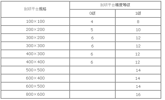 <b>刮研平台</b>的规格型号